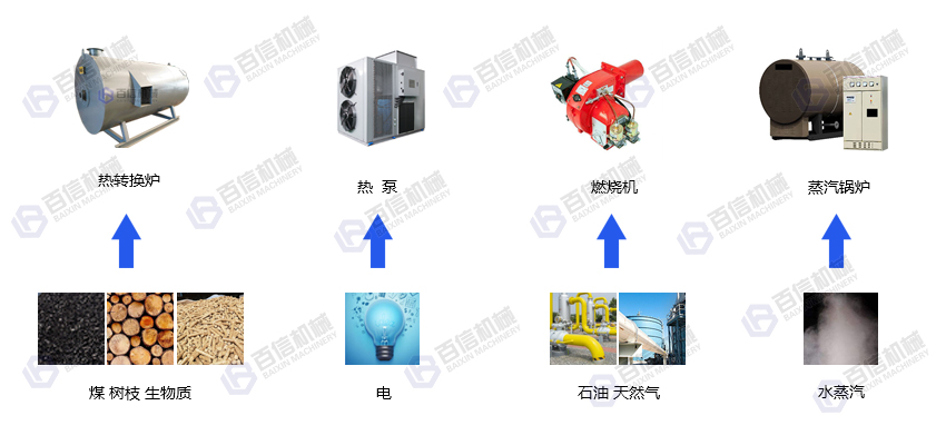 網帶山藥烘干機熱源